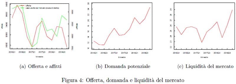 Banca-Italia-Offerta,-domanda-e-liquididità-del-mercato-delle-locazioni-immobiliari