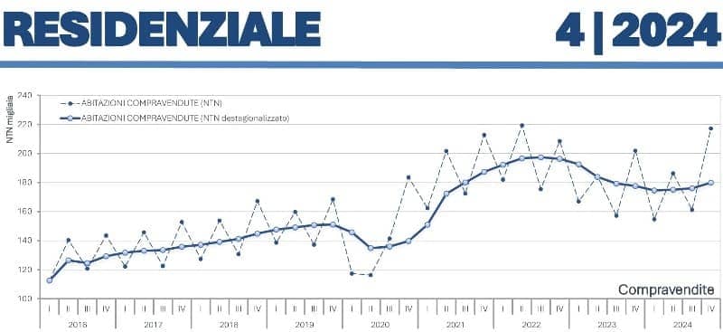 OMI: grafico dell'incremento tendenziale (+7,6%), e congiunturale (+2,7%) delle compravendite di abitazioni, nel quarto trimestre 2024