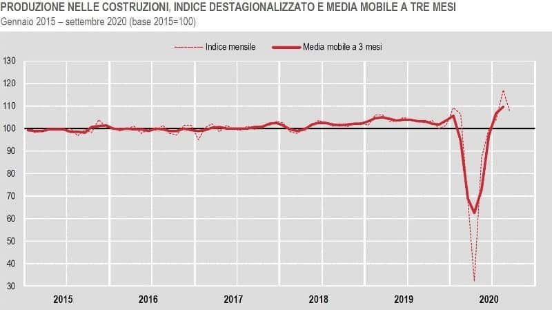 ISTAT PRODUZIONE NELLE COSTRUZIONI MEDIA MOBILE A TRE MESI Gennaio 2015 settembre 2020