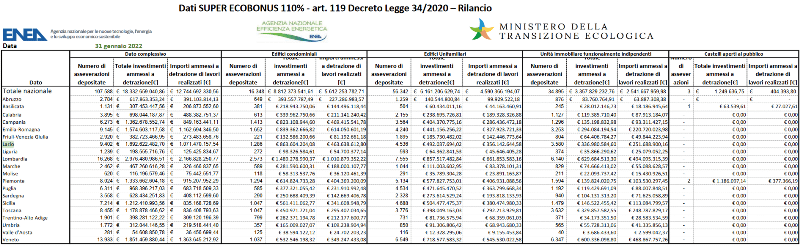 ENEA dati superbonus gennaio 2022