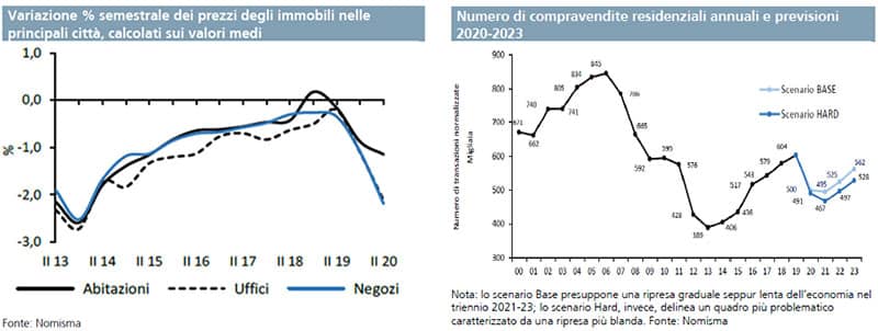 Numero-di-compravendite-residenziali-annuali-e-prezzi-previsioni-2020-2023