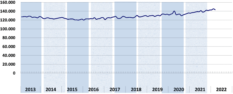 EURISC – andamento richieste di mutui a marzo 2022