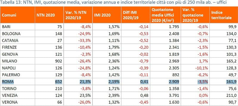OMI-Rapporto-immobiliare-Uffici-2021