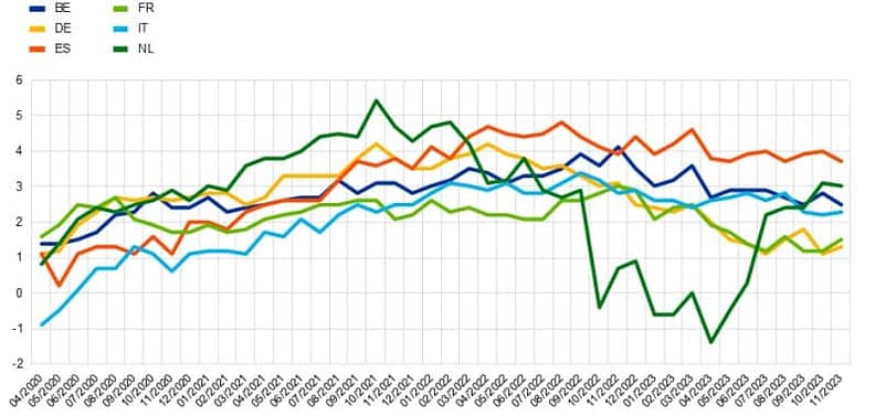 Grafico delle aspettative dei consumatori a febbraio 2024 suddivise per Paese, nell'indagine della BCE sull'andamento dei prezzi delle abitazioni nei successivi 12 mesi
