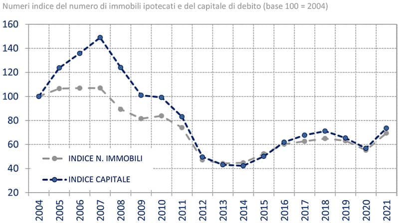 Rapporto-mutui-ipotecari-2022-numeri-indice-immobili-ipotecati-e-capitale-di-debito-2021