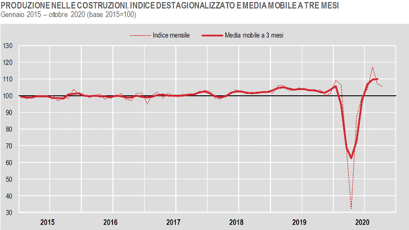 ISTAT PRODUZIONE NELLE COSTRUZIONI a OTTOBRE 2020