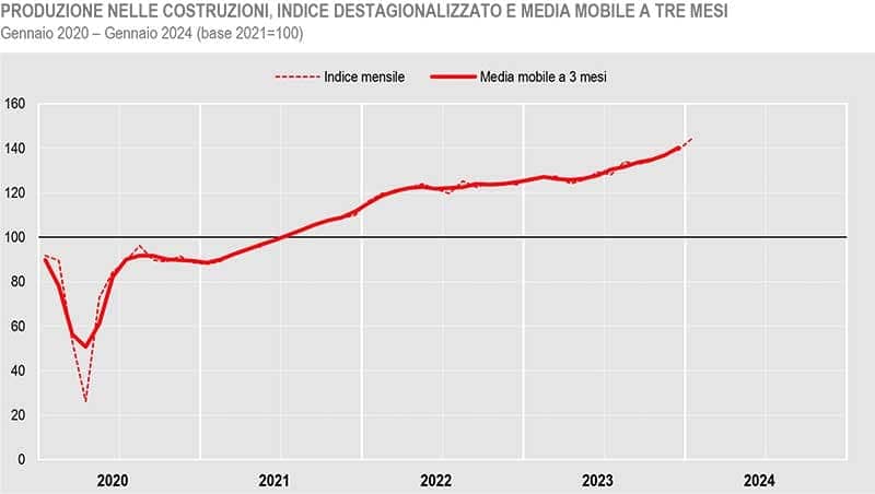 Grafico ISTAT della produzione nelle costruzioni, dal gennaio 2020 al gennaio 2024
