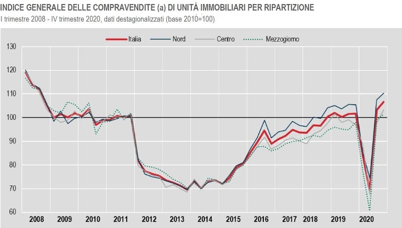 ISTAT INDICE GENERALE DELLE COMPRAVENDITE DI UNITÀ IMMOBILIARI I trimestre 2008 - IV trimestre 2020,