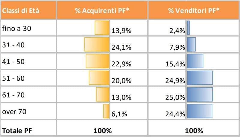 Grafico OMI della distribuzione % del numero di soggetti PF acquirenti e venditori, per classi di età
