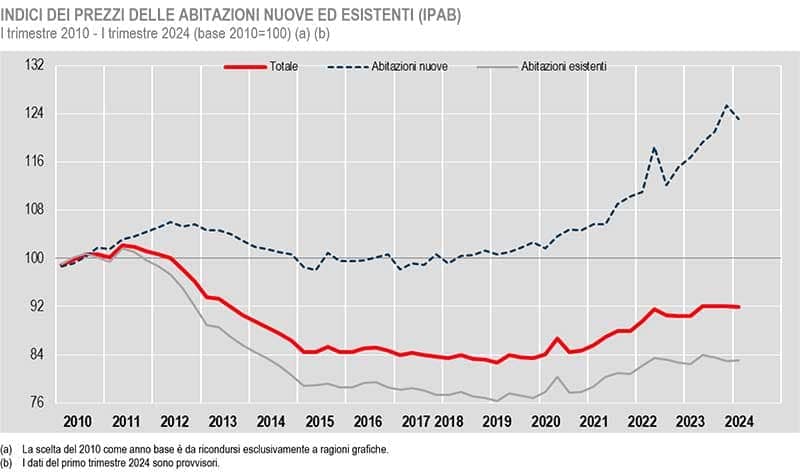 Grafico dell'andamento dei prezzi delle abitazioni nuove e esistenti, dal 2010 al primo trimestre 2024