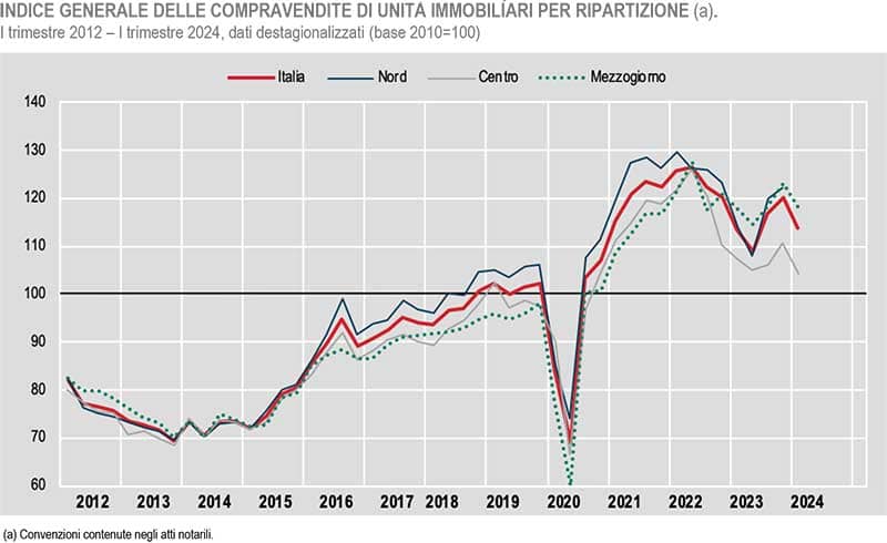 Grafico dell'andamento rilevato dall'ISTAT, del numero di compravendite dal primo trimestre 2012 al primo trimestre 2024